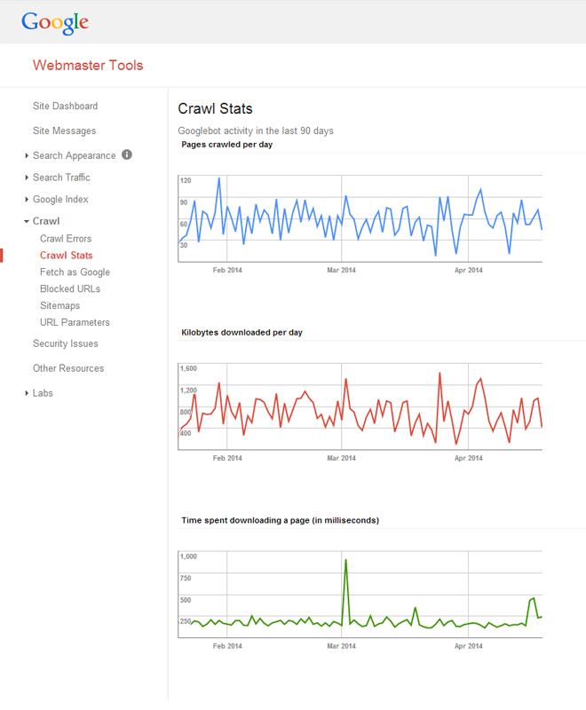 Example of Google's crawl stats as shown in Google Webmaster Tools